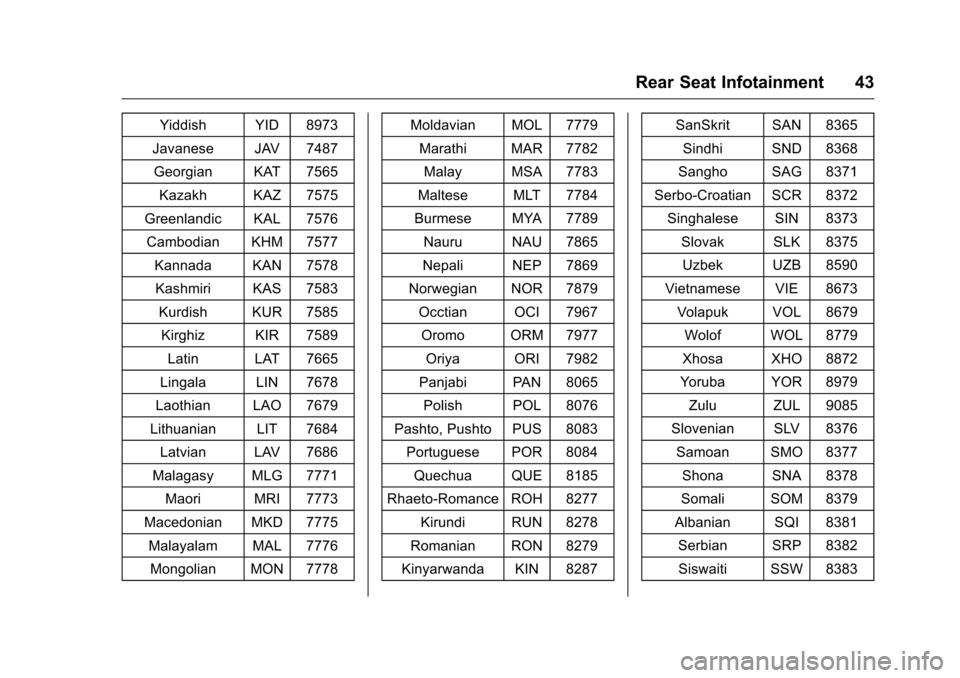 CHEVROLET CITY EXPRESS CARGO VAN 2016 1.G Infotainment Manual Chevrolet MyLink Infotainment System (GMNA-Localizing-U.S/Canada-
9085900) - 2016 - CRC - 8/10/15
Rear Seat Infotainment 43
Yiddish YID 8973
Javanese JAV 7487 Georgian KAT 7565
Kazakh KAZ 7575
Greenla