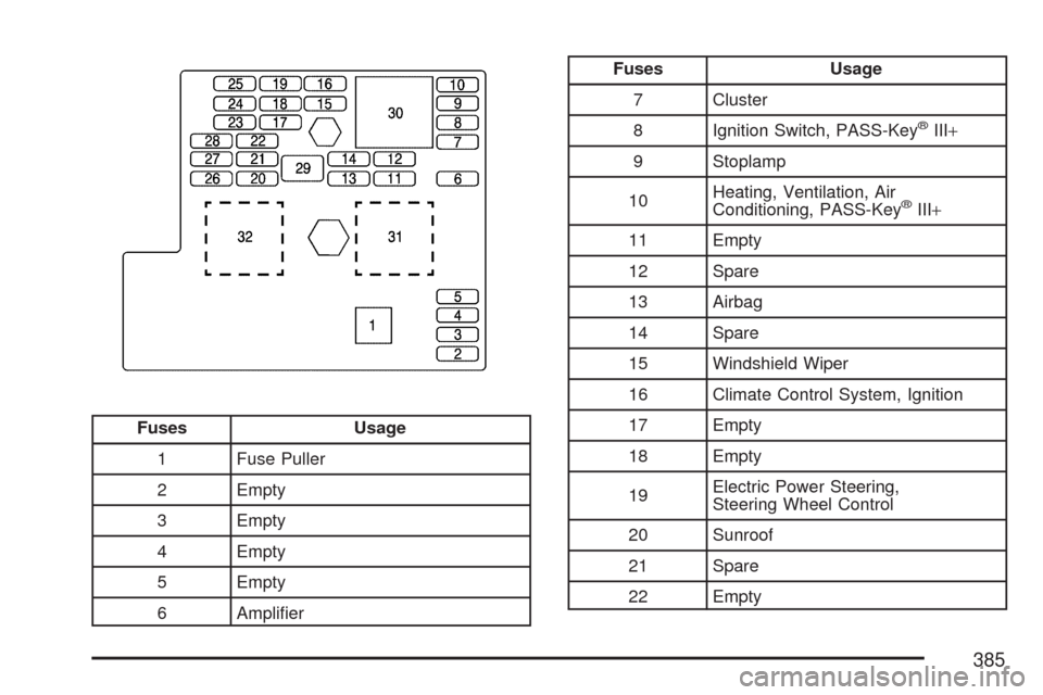 CHEVROLET COBALT 2007 1.G Owners Manual Fuses Usage
1 Fuse Puller
2 Empty
3 Empty
4 Empty
5 Empty
6 Ampli�er
Fuses Usage
7 Cluster
8 Ignition Switch, PASS-Key
®III+
9 Stoplamp
10Heating, Ventilation, Air
Conditioning, PASS-Key
®III+
11 Em