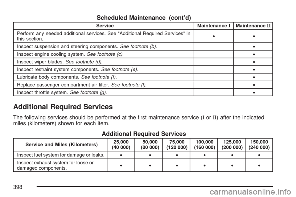 CHEVROLET COBALT 2007 1.G Owners Manual Scheduled Maintenance (cont’d)
Service MaintenanceIMaintenanceII
Perform any needed additional services. See “Additional Required Services” in
this section.••
Inspect suspension and steering
