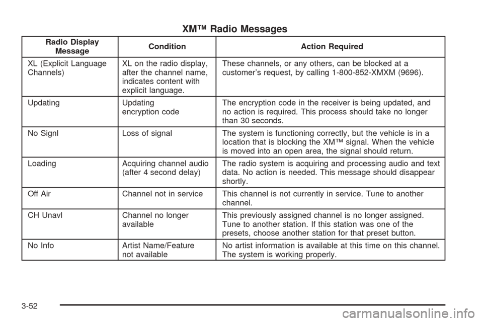 CHEVROLET COLORADO 2005 1.G User Guide XM™ Radio Messages
Radio Display
MessageCondition Action Required
XL (Explicit Language
Channels)XL on the radio display,
after the channel name,
indicates content with
explicit language.These chann