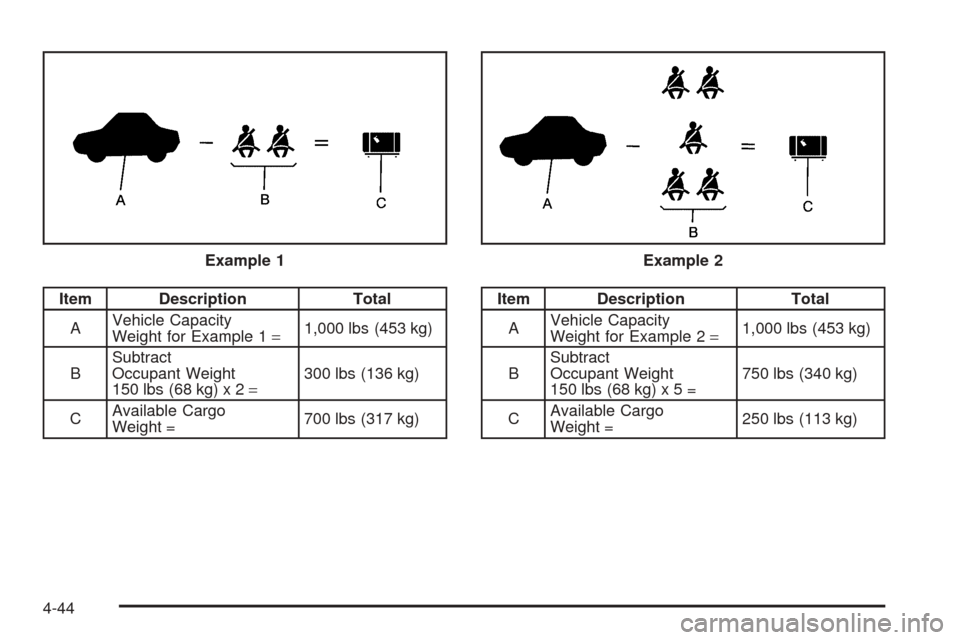 CHEVROLET COLORADO 2005 1.G Owners Manual Item Description Total
AVehicle Capacity
Weight for Example 1=1,000 lbs (453 kg)
BSubtract
Occupant Weight
150 lbs (68 kg) x 2=300 lbs (136 kg)
CAvailable Cargo
Weight =700 lbs (317 kg)Item Descriptio