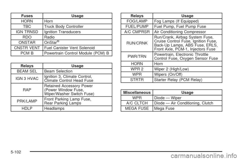 CHEVROLET COLORADO 2005 1.G Owners Manual Fuses Usage
HORN Horn
TBC Truck Body Controller
IGN TRNSD Ignition Transducers
RDO Radio
ONSTAR OnStar
®
CNSTR VENT Fuel Canister Vent Solenoid
PCM B Powertrain Control Module (PCM) B
Relays Usage
BE