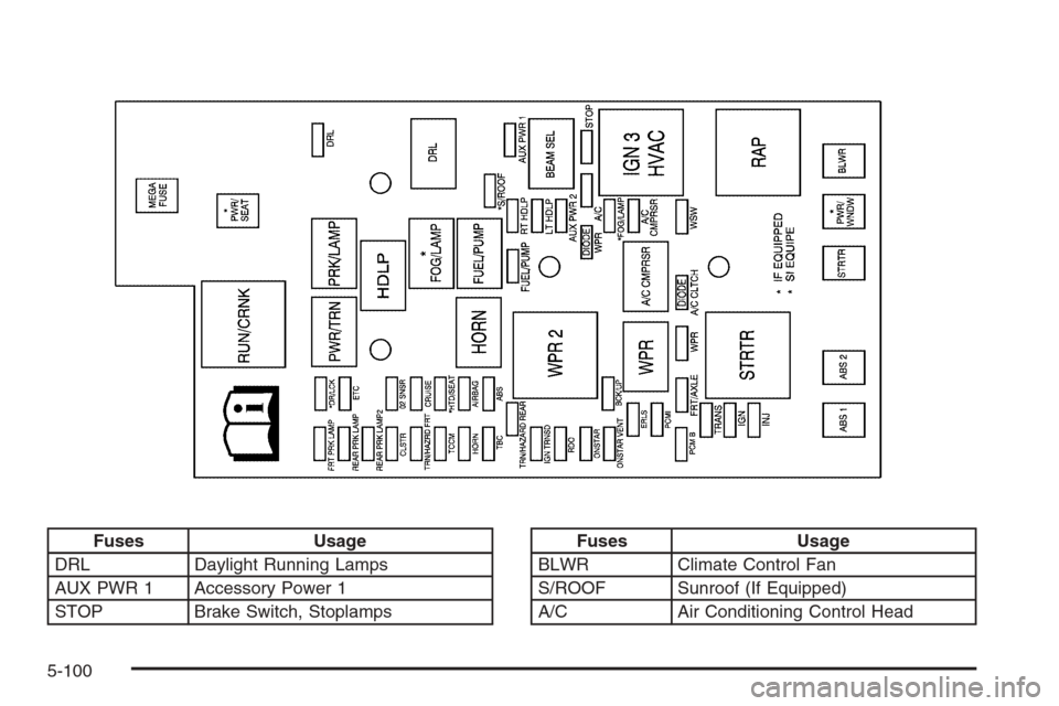 CHEVROLET COLORADO 2006 1.G Owners Manual Fuses Usage
DRL Daylight Running Lamps
AUX PWR 1 Accessory Power 1
STOP Brake Switch, StoplampsFuses Usage
BLWR Climate Control Fan
S/ROOF Sunroof (If Equipped)
A/C Air Conditioning Control Head
5-100