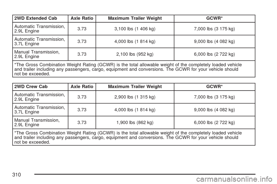 CHEVROLET COLORADO 2007 1.G Owners Guide 2WD Extended Cab Axle Ratio Maximum Trailer Weight GCWR*
Automatic Transmission,
2.9L Engine3.73 3,100 lbs (1 406 kg) 7,000 lbs (3 175 kg)
Automatic Transmission,
3.7L Engine3.73 4,000 lbs (1 814 kg) 