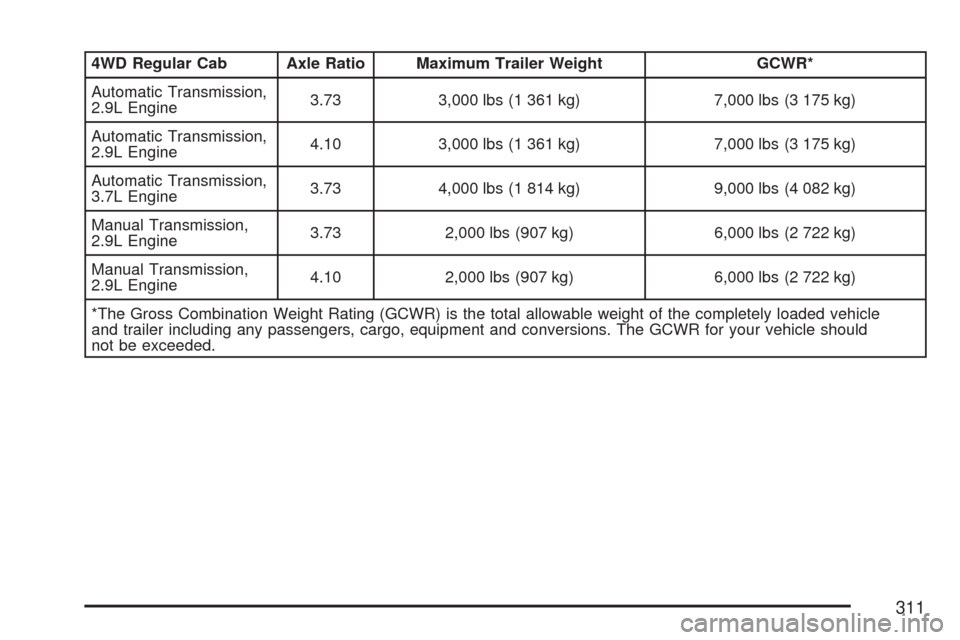 CHEVROLET COLORADO 2007 1.G Owners Guide 4WD Regular Cab Axle Ratio Maximum Trailer Weight GCWR*
Automatic Transmission,
2.9L Engine3.73 3,000 lbs (1 361 kg) 7,000 lbs (3 175 kg)
Automatic Transmission,
2.9L Engine4.10 3,000 lbs (1 361 kg) 7