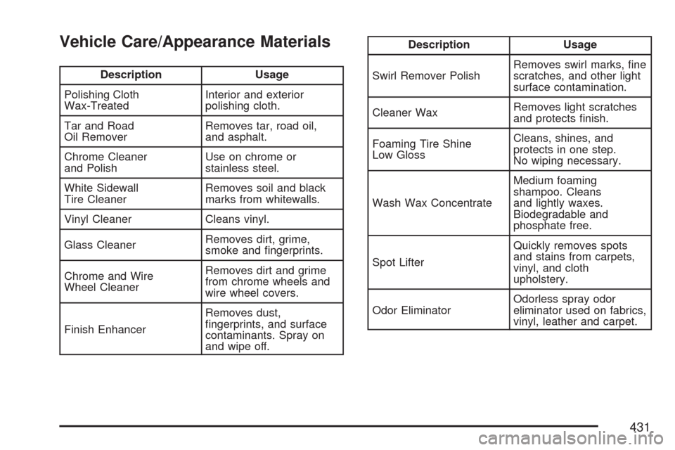 CHEVROLET COLORADO 2007 1.G Owners Manual Vehicle Care/Appearance Materials
Description Usage
Polishing Cloth
Wax-TreatedInterior and exterior
polishing cloth.
Tar and Road
Oil RemoverRemoves tar, road oil,
and asphalt.
Chrome Cleaner
and Pol
