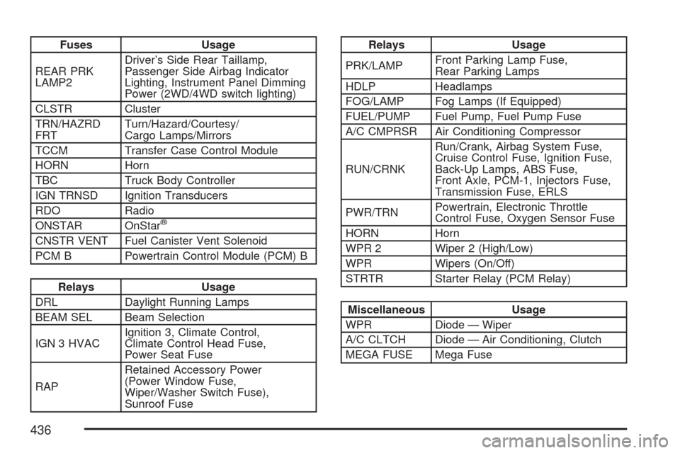 CHEVROLET COLORADO 2007 1.G Owners Manual Fuses Usage
REAR PRK
LAMP2Driver’s Side Rear Taillamp,
Passenger Side Airbag Indicator
Lighting, Instrument Panel Dimming
Power (2WD/4WD switch lighting)
CLSTR Cluster
TRN/HAZRD
FRTTurn/Hazard/Court