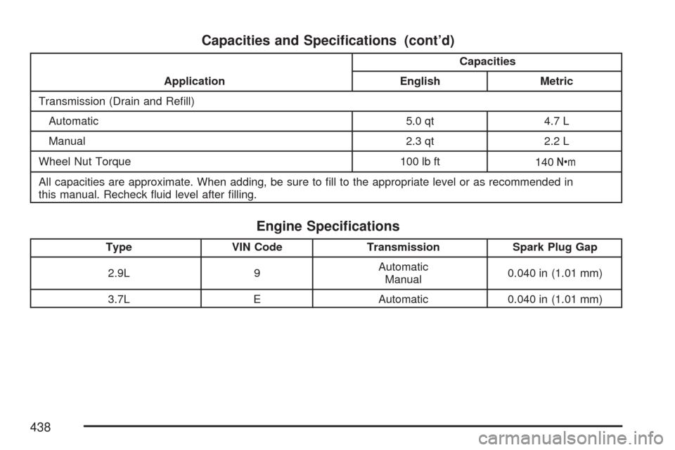 CHEVROLET COLORADO 2007 1.G Service Manual Capacities and Speci�cations (cont’d)
ApplicationCapacities
English Metric
Transmission (Drain and Re�ll)
Automatic 5.0 qt 4.7 L
Manual 2.3 qt 2.2 L
Wheel Nut Torque 100 lb ft
140Y
All capacities ar