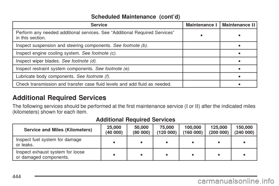 CHEVROLET COLORADO 2007 1.G Service Manual Scheduled Maintenance (cont’d)
Service MaintenanceIMaintenanceII
Perform any needed additional services. See “Additional Required Services”
in this section.••
Inspect suspension and steering