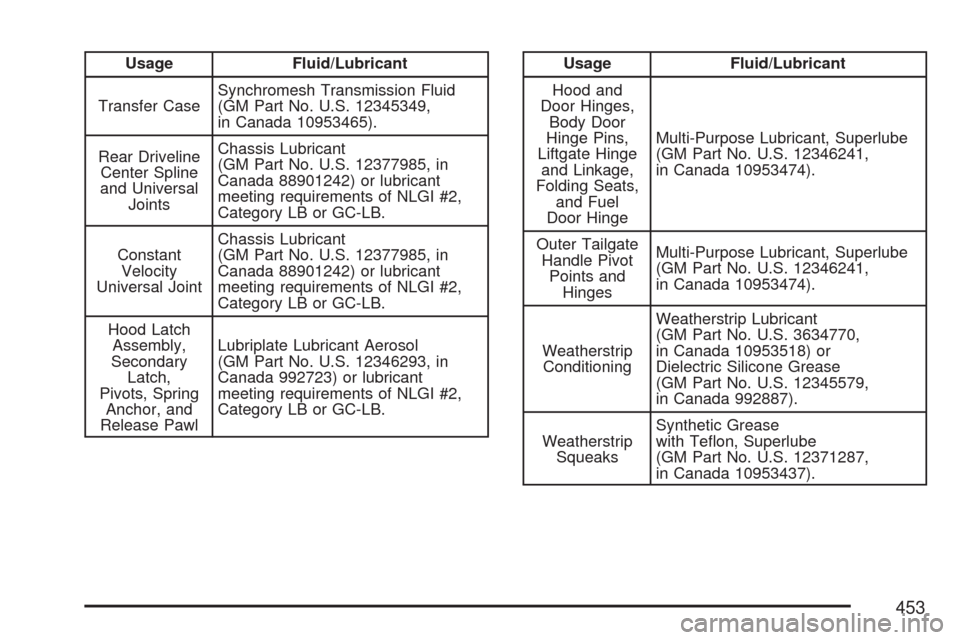 CHEVROLET COLORADO 2007 1.G Owners Manual Usage Fluid/Lubricant
Transfer CaseSynchromesh Transmission Fluid
(GM Part No. U.S. 12345349,
in Canada 10953465).
Rear Driveline
Center Spline
and Universal
JointsChassis Lubricant
(GM Part No. U.S. 