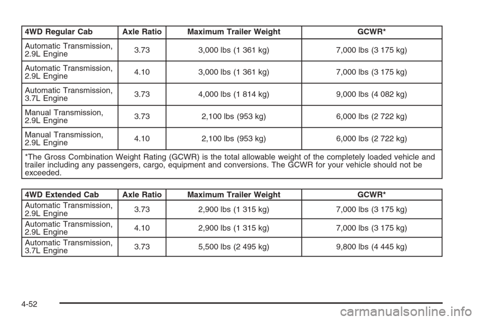 CHEVROLET COLORADO 2008 1.G Owners Manual 4WD Regular Cab Axle Ratio Maximum Trailer Weight GCWR*
Automatic Transmission,
2.9L Engine3.73 3,000 lbs (1 361 kg) 7,000 lbs (3 175 kg)
Automatic Transmission,
2.9L Engine4.10 3,000 lbs (1 361 kg) 7