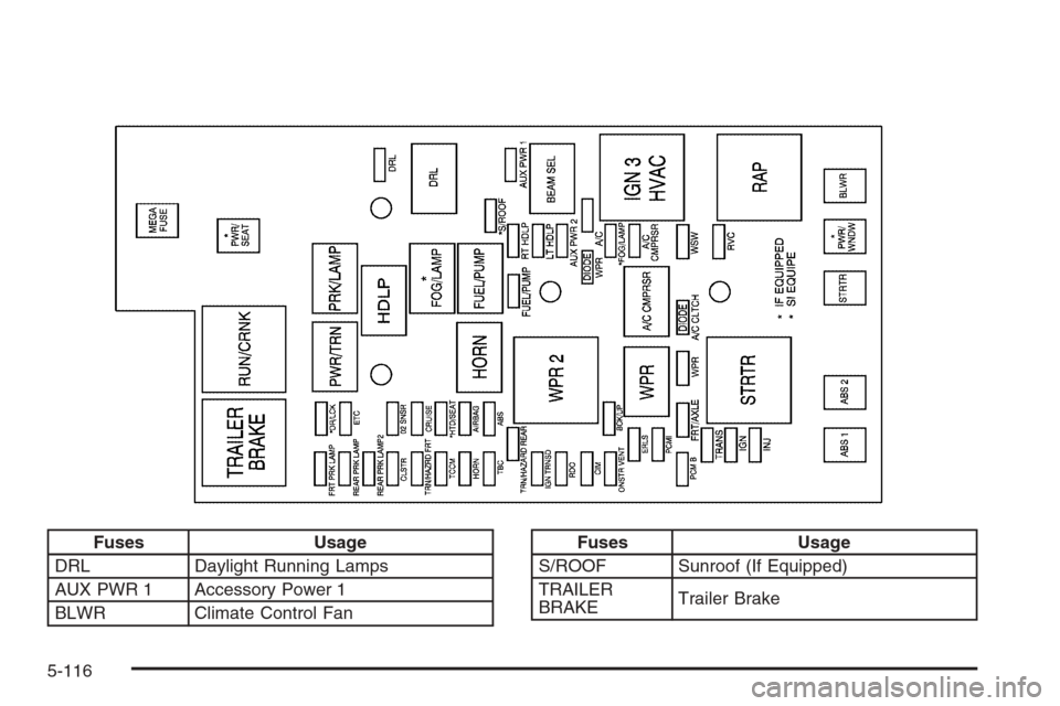CHEVROLET COLORADO 2008 1.G Owners Manual Fuses Usage
DRL Daylight Running Lamps
AUX PWR 1 Accessory Power 1
BLWR Climate Control FanFuses Usage
S/ROOF Sunroof (If Equipped)
TRAILER
BRAKETrailer Brake
5-116 