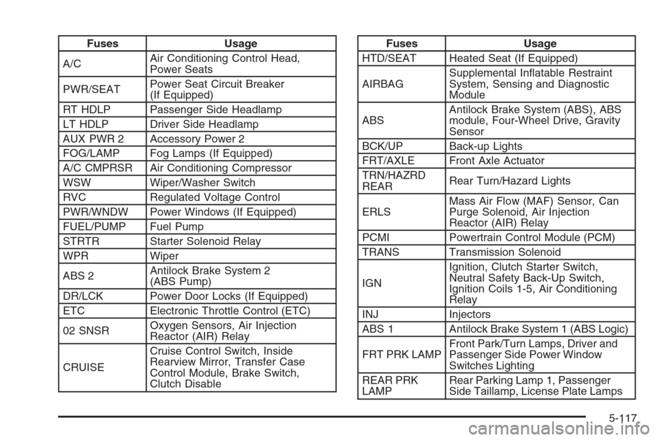 CHEVROLET COLORADO 2008 1.G User Guide Fuses Usage
A/CAir Conditioning Control Head,
Power Seats
PWR/SEATPower Seat Circuit Breaker
(If Equipped)
RT HDLP Passenger Side Headlamp
LT HDLP Driver Side Headlamp
AUX PWR 2 Accessory Power 2
FOG/