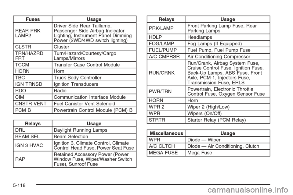 CHEVROLET COLORADO 2008 1.G Owners Manual Fuses Usage
REAR PRK
LAMP2Driver Side Rear Taillamp,
Passenger Side Airbag Indicator
Lighting, Instrument Panel Dimming
Power (2WD/4WD switch lighting)
CLSTR Cluster
TRN/HAZRD
FRTTurn/Hazard/Courtesy/ CHEVROLET COLORADO 2008 1.G Owners Manual Fuses Usage
REAR PRK
LAMP2Driver Side Rear Taillamp,
Passenger Side Airbag Indicator
Lighting, Instrument Panel Dimming
Power (2WD/4WD switch lighting)
CLSTR Cluster
TRN/HAZRD
FRTTurn/Hazard/Courtesy/