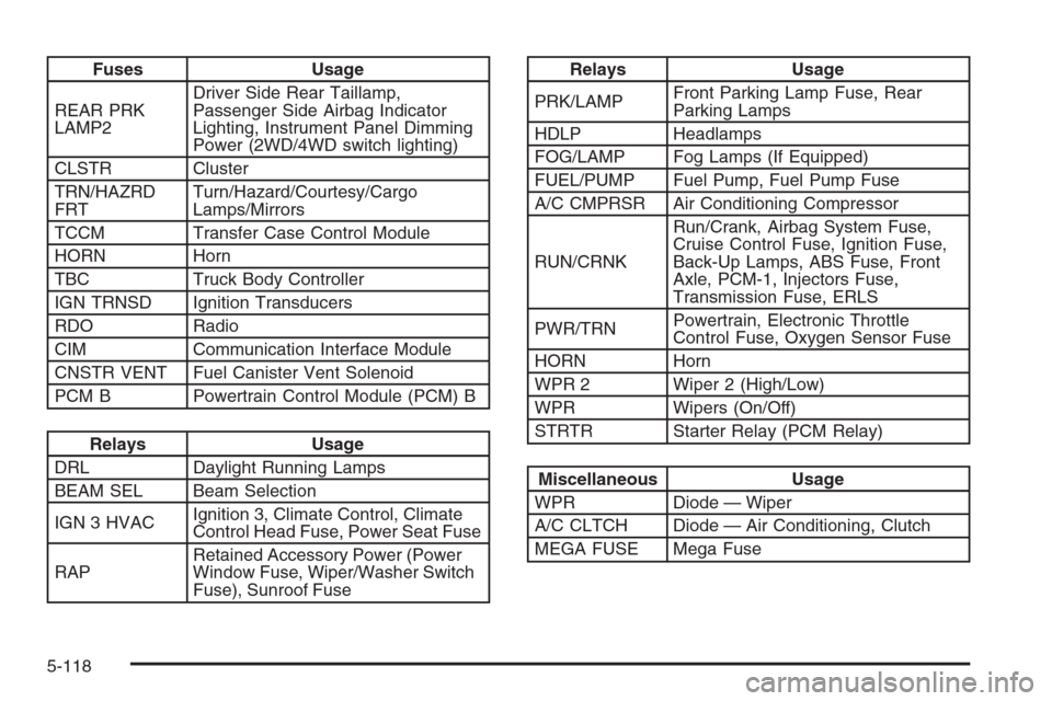 CHEVROLET COLORADO 2008 1.G Owners Manual Fuses Usage
REAR PRK
LAMP2Driver Side Rear Taillamp,
Passenger Side Airbag Indicator
Lighting, Instrument Panel Dimming
Power (2WD/4WD switch lighting)
CLSTR Cluster
TRN/HAZRD
FRTTurn/Hazard/Courtesy/