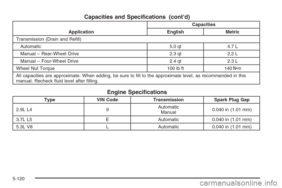 CHEVROLET COLORADO 2008 1.G Service Manual Capacities and Speci�cations (cont’d)
ApplicationCapacities
English Metric
Transmission (Drain and Re�ll)
Automatic 5.0 qt 4.7 L
Manual – Rear-Wheel Drive 2.3 qt 2.2 L
Manual – Four-Wheel Drive 