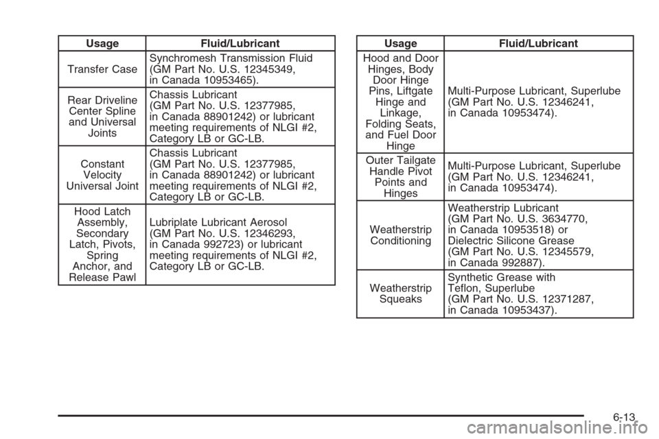 CHEVROLET COLORADO 2008 1.G Owners Manual Usage Fluid/Lubricant
Transfer CaseSynchromesh Transmission Fluid
(GM Part No. U.S. 12345349,
in Canada 10953465).
Rear Driveline
Center Spline
and Universal
JointsChassis Lubricant
(GM Part No. U.S. 