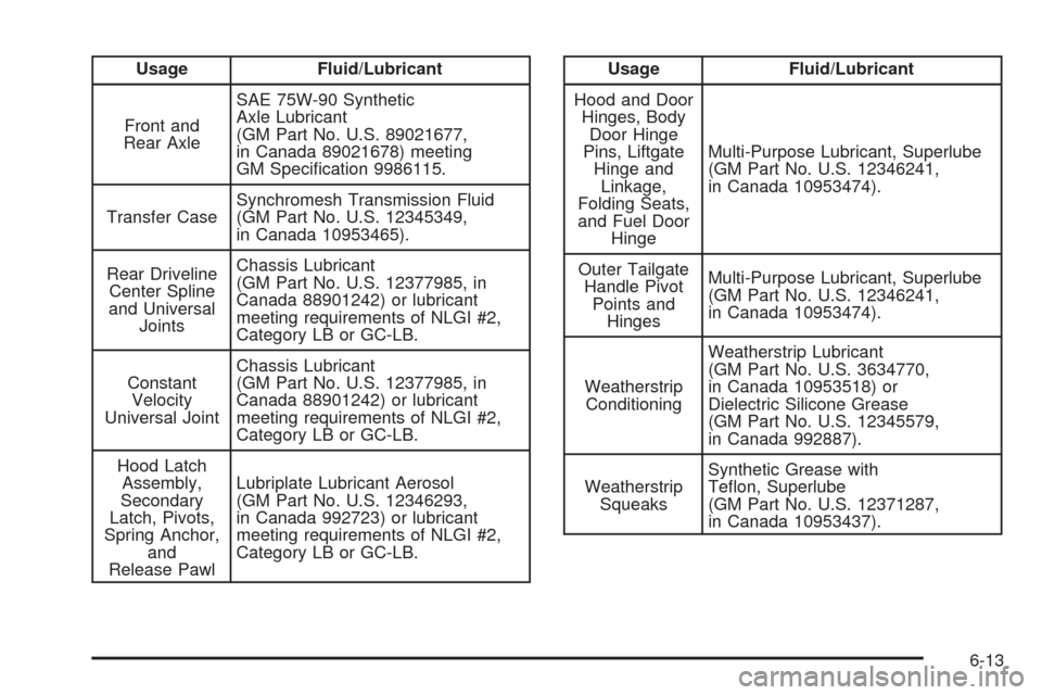 CHEVROLET COLORADO 2009 1.G Owners Manual Usage Fluid/Lubricant
Front and
Rear AxleSAE 75W-90 Synthetic
Axle Lubricant
(GM Part No. U.S. 89021677,
in Canada 89021678) meeting
GM Speci�cation 9986115.
Transfer CaseSynchromesh Transmission Flui