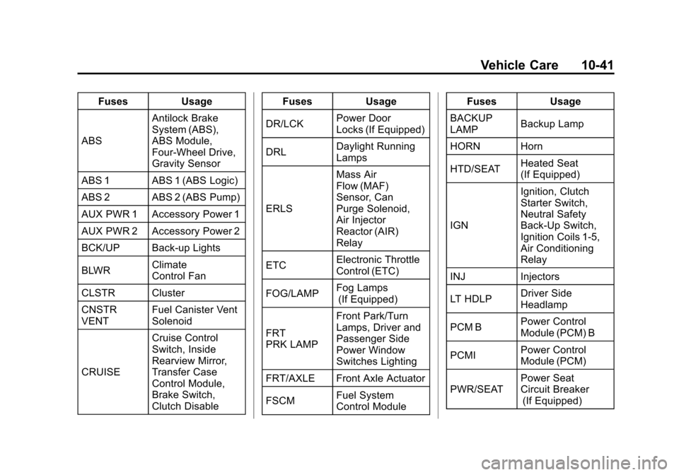 CHEVROLET COLORADO 2012 1.G Owners Manual Black plate (41,1)Chevrolet Colorado Owner Manual - 2012
Vehicle Care 10-41
FusesUsage
ABS Antilock Brake
System (ABS),
ABS Module,
Four‐Wheel Drive,
Gravity Sensor
ABS 1 ABS 1 (ABS Logic)
ABS 2 ABS
