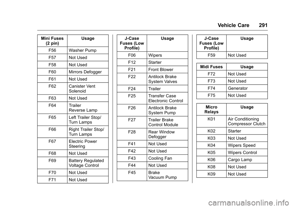 CHEVROLET COLORADO 2016 2.G Owners Manual Chevrolet Colorado Owner Manual (GMNA-Localizing-U.S/Canada/Mexico-
9159327) - 2016 - crc - 8/28/15
Vehicle Care 291
Mini Fuses(2 pin) Usage
F56 Washer Pump
F57 Not Used
F58 Not Used
F60 Mirrors Defog CHEVROLET COLORADO 2016 2.G Owners Manual Chevrolet Colorado Owner Manual (GMNA-Localizing-U.S/Canada/Mexico-
9159327) - 2016 - crc - 8/28/15
Vehicle Care 291
Mini Fuses(2 pin) Usage
F56 Washer Pump
F57 Not Used
F58 Not Used
F60 Mirrors Defog
