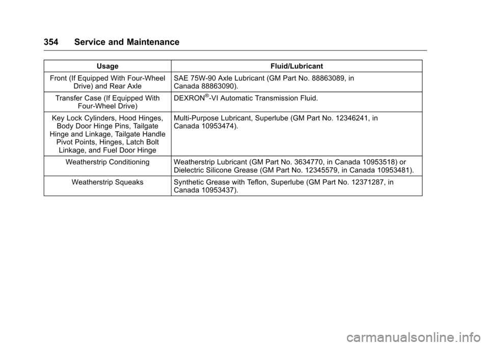 CHEVROLET COLORADO 2016 2.G Owners Manual Chevrolet Colorado Owner Manual (GMNA-Localizing-U.S/Canada/Mexico-
9159327) - 2016 - crc - 8/28/15
354 Service and Maintenance
UsageFluid/Lubricant
Front (If Equipped With Four-Wheel Drive) and Rear 