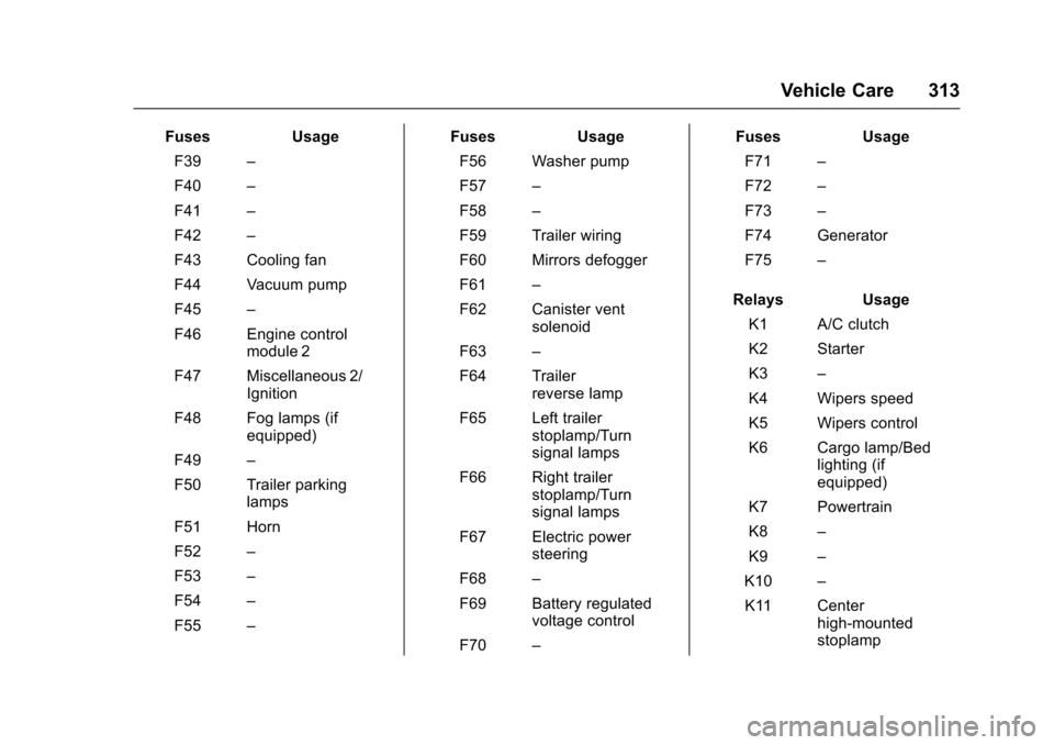 CHEVROLET COLORADO 2017 2.G Owners Guide Chevrolet Colorado Owner Manual (GMNA-Localizing-U.S./Canada/Mexico-10122675) - 2017 - crc - 8/22/16
Vehicle Care 313
FusesUsage
F39–
F40–
F41–
F42–
F43 Cooling fan
F44 Vacuum pump
F45–
F46 