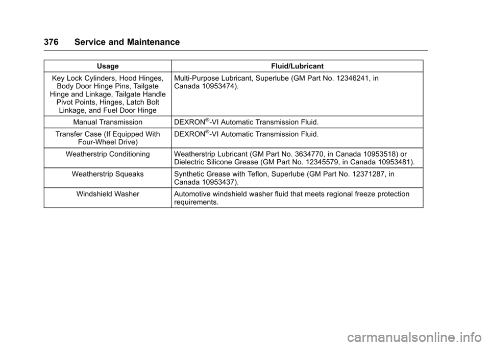 CHEVROLET COLORADO 2017 2.G Owners Manual Chevrolet Colorado Owner Manual (GMNA-Localizing-U.S./Canada/Mexico-10122675) - 2017 - crc - 8/22/16
376 Service and Maintenance
UsageFluid/Lubricant
Key Lock Cylinders, Hood Hinges,Body Door Hinge Pi