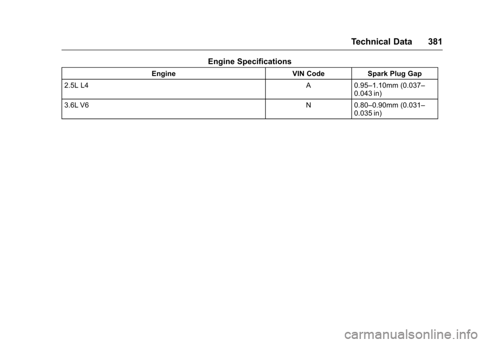 CHEVROLET COLORADO 2017 2.G Owners Manual Chevrolet Colorado Owner Manual (GMNA-Localizing-U.S./Canada/Mexico-10122675) - 2017 - crc - 8/22/16
Technical Data 381
Engine Specifications
EngineVIN CodeSpark Plug Gap
2.5L L4A0.95–1.10mm (0.037â CHEVROLET COLORADO 2017 2.G Owners Manual Chevrolet Colorado Owner Manual (GMNA-Localizing-U.S./Canada/Mexico-10122675) - 2017 - crc - 8/22/16
Technical Data 381
Engine Specifications
EngineVIN CodeSpark Plug Gap
2.5L L4A0.95–1.10mm (0.037â