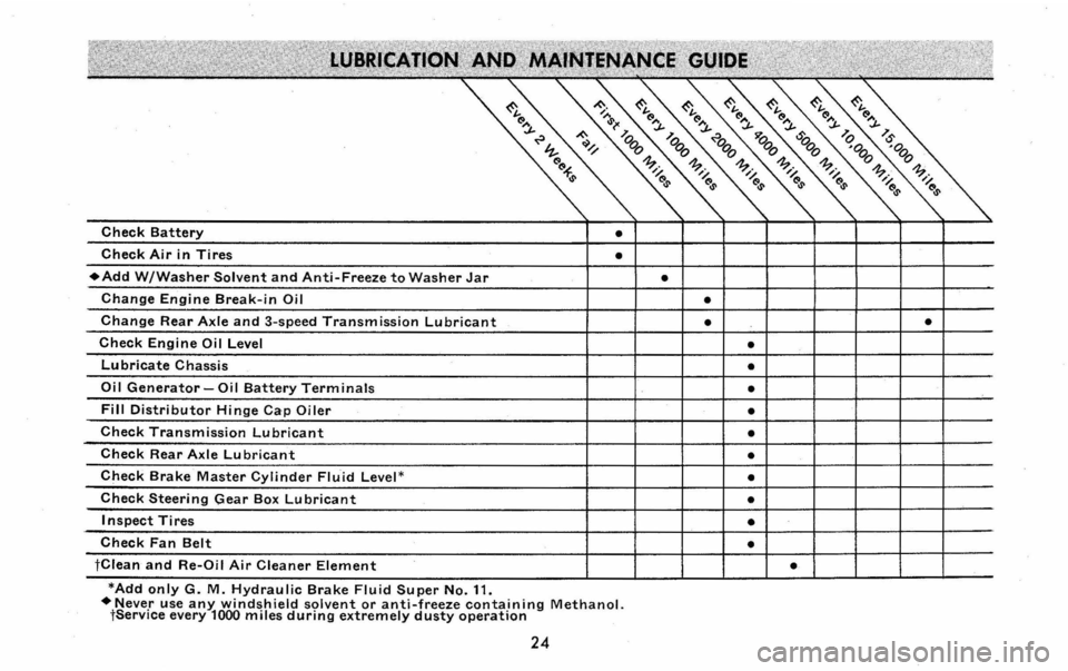 CHEVROLET CORVAIR 1960 1.G Owners Manual *Add only G. M. Hydraulic Brake Fluid Super No. 11. +Never use any windshield solvent or anti-freeze containing Methanol. tService every 1000 miles during extremely dusty operation
24 CHEVROLET CORVAIR 1960 1.G Owners Manual *Add only G. M. Hydraulic Brake Fluid Super No. 11. +Never use any windshield solvent or anti-freeze containing Methanol. tService every 1000 miles during extremely dusty operation
24