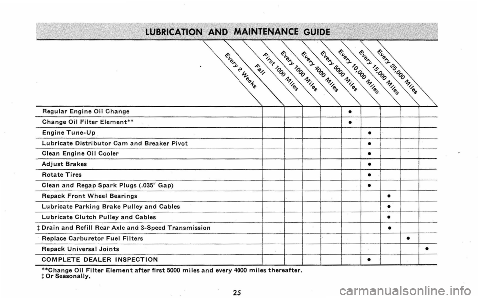 CHEVROLET CORVAIR 1960 1.G Owners Manual **Change Oil Filter Element after first 5000 miles and every 4000 miles thereafter. t Or Seasonally.
25 CHEVROLET CORVAIR 1960 1.G Owners Manual **Change Oil Filter Element after first 5000 miles and every 4000 miles thereafter. t Or Seasonally.
25