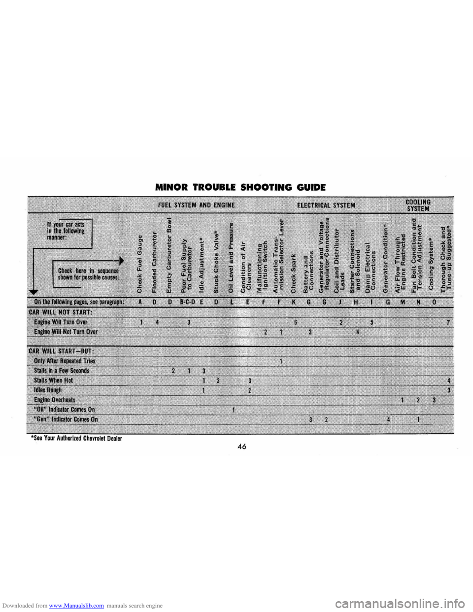 CHEVROLET CORVAIR 1986 2.G Service Manual Downloaded from www.Manualslib.com manuals search engine MINOR TROUBLE SHOOTING GUIDE 
46   