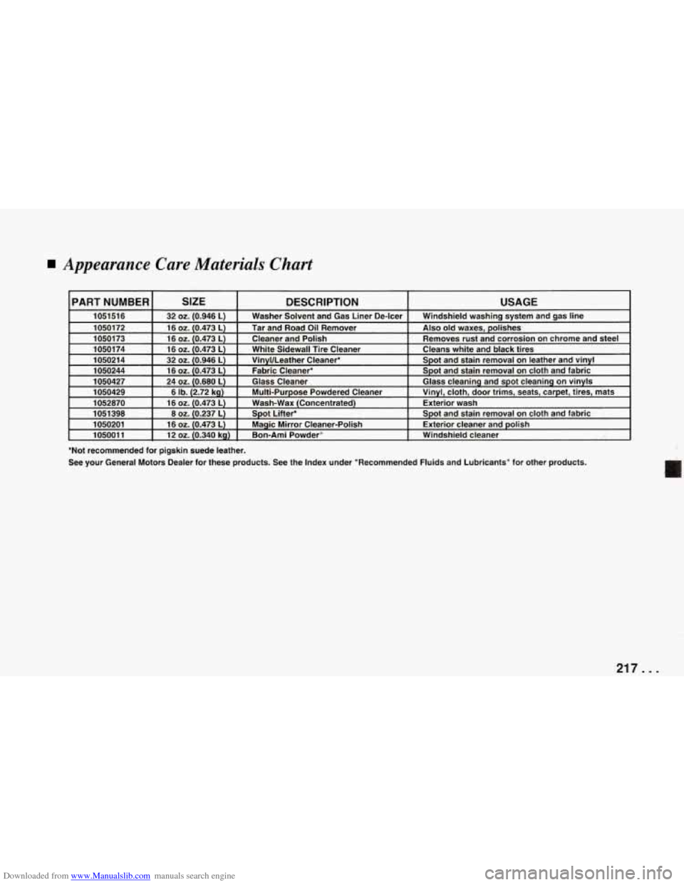 CHEVROLET CORVETTE 1994 4.G Owners Manual Downloaded from www.Manualslib.com manuals search engine Appearance Care Materials Chart
I 105001 1 I 12 oz.10.340 ka) I Bon-Ami Powder" I Windshield cleaner I
Not recommended for pigskin su CHEVROLET CORVETTE 1994 4.G Owners Manual Downloaded from www.Manualslib.com manuals search engine Appearance Care Materials Chart
I 105001 1 I 12 oz.10.340 ka) I Bon-Ami Powder" I Windshield cleaner I
Not recommended for pigskin su