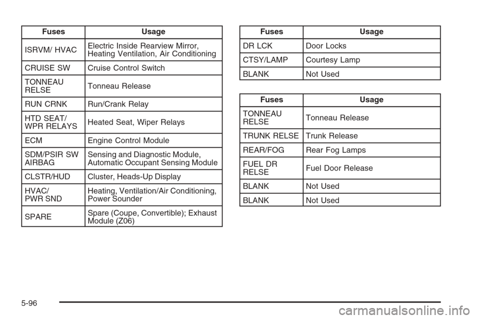 CHEVROLET CORVETTE 2006 6.G Owners Manual Fuses Usage
ISRVM/ HVACElectric Inside Rearview Mirror,
Heating Ventilation, Air Conditioning
CRUISE SW Cruise Control Switch
TONNEAU
RELSETonneau Release
RUN CRNK Run/Crank Relay
HTD SEAT/
WPR RELAYS