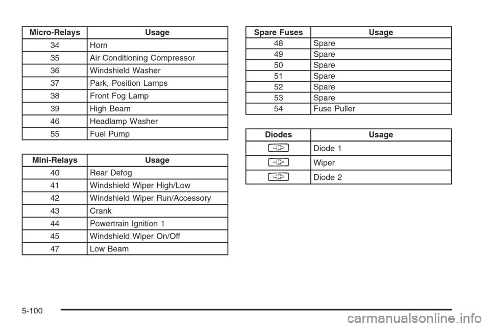 CHEVROLET CORVETTE 2006 6.G Owners Manual Micro-Relays Usage
34 Horn
35 Air Conditioning Compressor
36 Windshield Washer
37 Park, Position Lamps
38 Front Fog Lamp
39 High Beam
46 Headlamp Washer
55 Fuel Pump
Mini-Relays Usage
40 Rear Defog
41