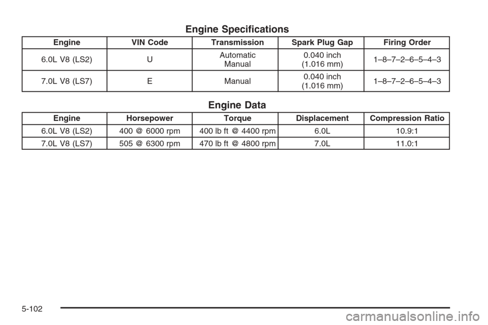 CHEVROLET CORVETTE 2006 6.G Owners Manual Engine Speci�cations
Engine VIN Code Transmission Spark Plug Gap Firing Order
6.0L V8 (LS2) UAutomatic
Manual0.040 inch
(1.016 mm)1–8–7–2–6–5–4–3
7.0L V8 (LS7) E Manual0.040 inch
(1.016 
