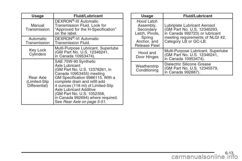 CHEVROLET CORVETTE 2006 6.G Owners Manual Usage Fluid/Lubricant
Manual
TransmissionDEXRON®-III Automatic
Transmission Fluid. Look for
“Approved for the H-Speci�cation”
on the label.
Automatic
TransmissionDEXRON
®-VI Automatic
Transmissi