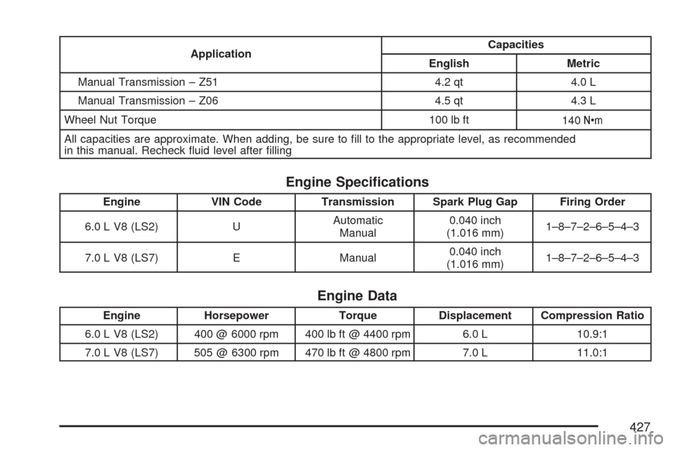 CHEVROLET CORVETTE 2007 6.G Owners Manual ApplicationCapacities
English Metric
Manual Transmission – Z51 4.2 qt 4.0 L
Manual Transmission – Z06 4.5 qt 4.3 L
Wheel Nut Torque 100 lb ft
140Y
All capacities are approximate. When adding, be s