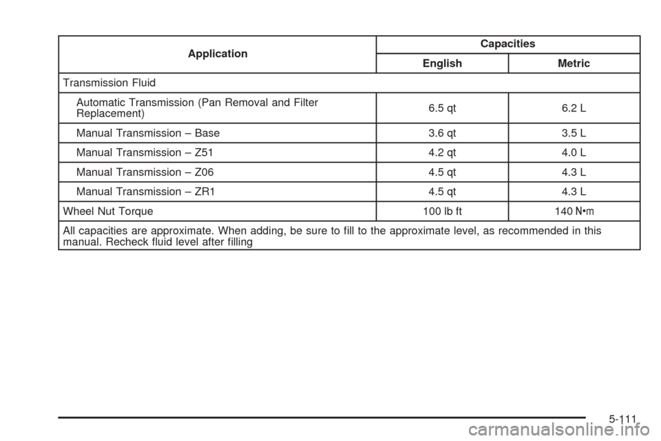 CHEVROLET CORVETTE 2009 6.G Owners Manual ApplicationCapacities
English Metric
Transmission Fluid
Automatic Transmission (Pan Removal and Filter
Replacement)6.5 qt 6.2 L
Manual Transmission – Base 3.6 qt 3.5 L
Manual Transmission – Z51 4.