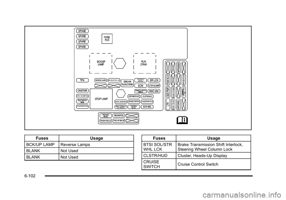 CHEVROLET CORVETTE 2010 6.G Owners Manual FusesUsage
BCK/UP LAMP Reverse Lamps 
BLANKNot Used
BLANK Not Used
Fuses Usage
BTSI SOL/STR 
WHL LCK Brake Transmission Shift Interlock, 
Steering Wheel Column Lock 
CLSTR/HUD Cluster, Heads‐Up Disp