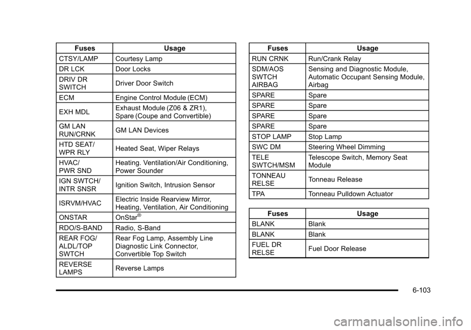 CHEVROLET CORVETTE 2010 6.G Owners Manual FusesUsage
CTSY/LAMP Courtesy Lamp 
DR LCKDoor Locks 
DRIV DR 
SWITCH  Driver Door Switch 
ECM Engine Control Module (ECM) 
EXH MDL  Exhaust Module (Z06 & ZR1), 
Spare (Coupe and Convertible) 
GM LAN 