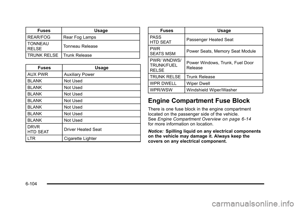 CHEVROLET CORVETTE 2010 6.G Owners Manual FusesUsage
REAR/FOG Rear Fog Lamps 
TONNEAU 
RELSE Tonneau Release 
TRUNK RELSE Trunk Release
Fuses Usage
AUX PWRAuxiliary Power 
BLANK Not Used
BLANK Not Used 
BLANK Not Used 
BLANK Not Used
BLANK No