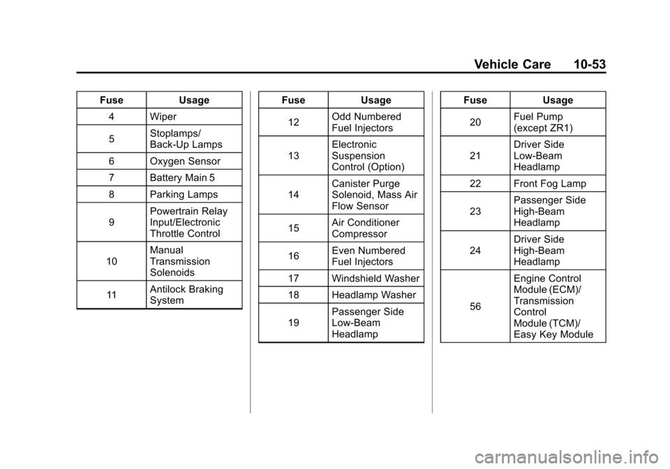 CHEVROLET CORVETTE 2011 6.G Owners Manual Black plate (53,1)Chevrolet Corvette Owner Manual - 2011
Vehicle Care 10-53
FuseUsage
4 Wiper
5 Stoplamps/
Back-Up Lamps
6 Oxygen Sensor
7 Battery Main 5
8 Parking Lamps
9 Powertrain Relay
Input/Elect