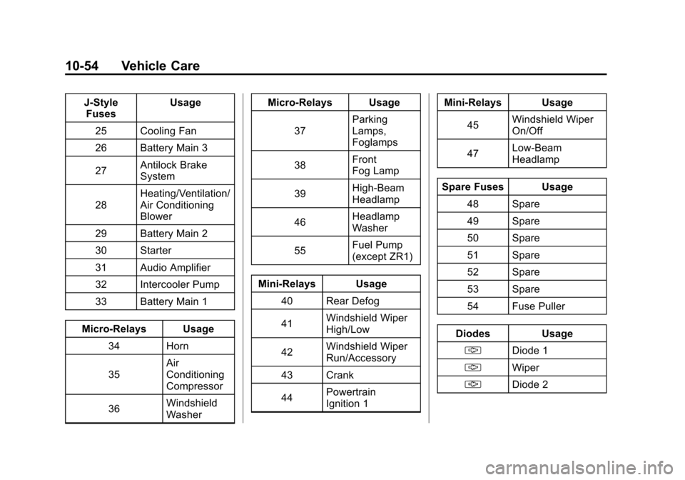 CHEVROLET CORVETTE 2011 6.G Owners Manual Black plate (54,1)Chevrolet Corvette Owner Manual - 2011
10-54 Vehicle Care
J-StyleFuses Usage
25 Cooling Fan
26 Battery Main 3
27 Antilock Brake
System
28 Heating/Ventilation/
Air Conditioning
Blower