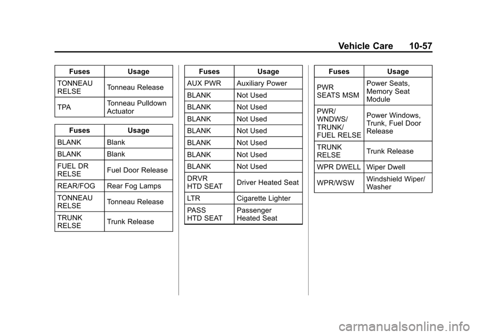 CHEVROLET CORVETTE 2011 6.G Owners Manual Black plate (57,1)Chevrolet Corvette Owner Manual - 2011
Vehicle Care 10-57
FusesUsage
TONNEAU
RELSE Tonneau Release
TPA Tonneau Pulldown
Actuator
Fuses Usage
BLANK Blank
BLANK Blank
FUEL DR
RELSE Fue