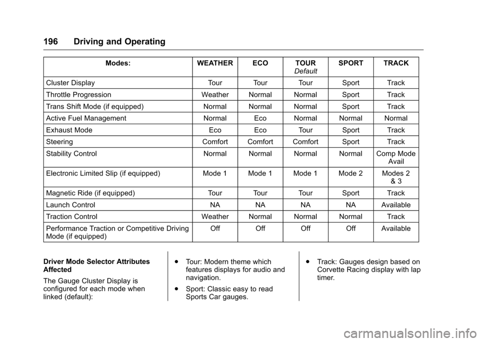 CHEVROLET CORVETTE 2016 7.G Owners Manual Chevrolet Corvette Owner Manual (GMNA-Localizing-U.S./Canada/Mexico-
9085364) - 2016 - crc - 9/15/15
196 Driving and Operating
Modes:WEATHER ECO TOUR
DefaultSPORT TRACK
Cluster Display Tour Tour Tour 