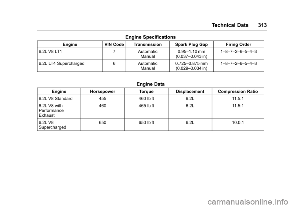 CHEVROLET CORVETTE 2016 7.G Owners Manual Chevrolet Corvette Owner Manual (GMNA-Localizing-U.S./Canada/Mexico-
9085364) - 2016 - crc - 9/15/15
Technical Data 313
Engine Specifications
EngineVIN Code Transmission Spark Plug Gap Firing Order
6. CHEVROLET CORVETTE 2016 7.G Owners Manual Chevrolet Corvette Owner Manual (GMNA-Localizing-U.S./Canada/Mexico-
9085364) - 2016 - crc - 9/15/15
Technical Data 313
Engine Specifications
EngineVIN Code Transmission Spark Plug Gap Firing Order
6.