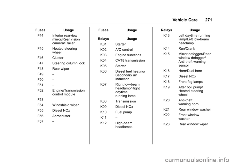 CHEVROLET CRUZE 2016 1.G Owners Manual Chevrolet Cruze Owner Manual (GMNA-Localizing-U.S./Canada/Mexico-
9234744) - 2016 - CRC - 3/9/16
Vehicle Care 271
FusesUsage
F44 Interior rearview mirror/Rear vision
camera/Trailer
F45 Heated steering