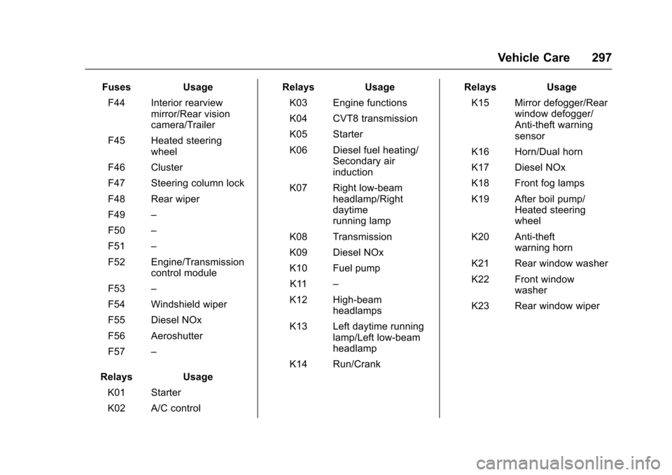 CHEVROLET CRUZE 2017 2.G Owners Manual Chevrolet Cruze Owner Manual (GMNA-Localizing-U.S./Canada/Mexico-
9803785) - 2017 - CRC - 4/13/16
Vehicle Care 297
FusesUsage
F44 Interior rearview mirror/Rear vision
camera/Trailer
F45 Heated steerin