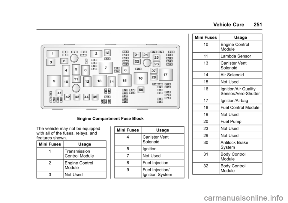 CHEVROLET CRUZE LIMITED 2016 2.G Owners Manual Chevrolet Cruze Limited Owner Manual (GMNA-Localizing-U.S./Canada-
9282844) - 2016 - crc - 9/3/15
Vehicle Care 251
Engine Compartment Fuse Block
The vehicle may not be equipped
with all of the fuses, 