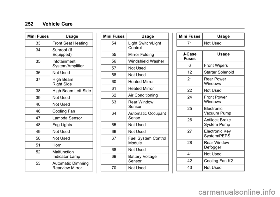 CHEVROLET CRUZE LIMITED 2016 2.G Owners Manual Chevrolet Cruze Limited Owner Manual (GMNA-Localizing-U.S./Canada-
9282844) - 2016 - crc - 9/3/15
252 Vehicle Care
Mini Fuses Usage33 Front Seat Heating
34 Sunroof (If Equipped)
35 Infotainment System